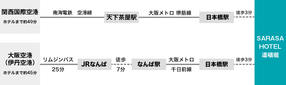 飛行機でお越しの方